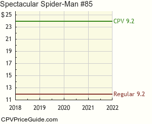 Spectacular Spider-Man #85 Comic Book Values