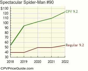 Spectacular Spider-Man #90 Comic Book Values