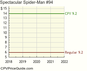 Spectacular Spider-Man #94 Comic Book Values