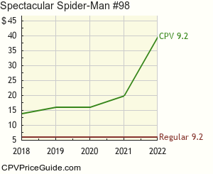Spectacular Spider-Man #98 Comic Book Values