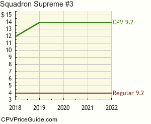 Squadron Supreme #3 Comic Book Values