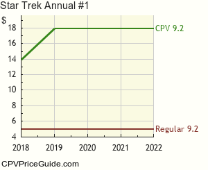Star Trek Annual #1 Comic Book Values