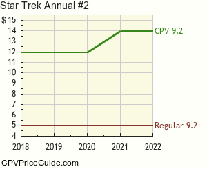 Star Trek Annual #2 Comic Book Values