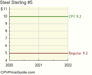 Steel Sterling #5 Comic Book Values