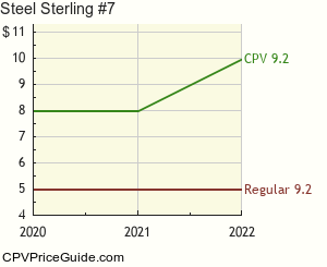 Steel Sterling #7 Comic Book Values