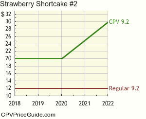 Strawberry Shortcake #2 Comic Book Values