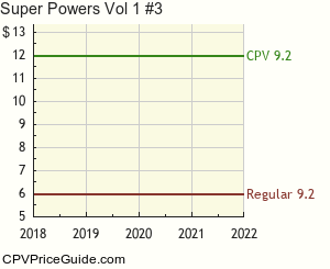 Super Powers Vol 1 #3 Comic Book Values