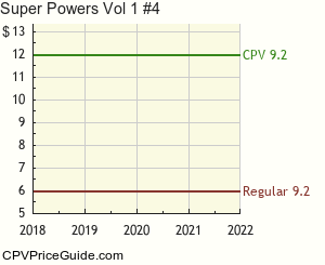 Super Powers Vol 1 #4 Comic Book Values