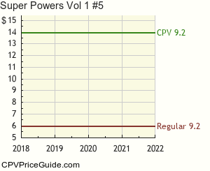 Super Powers Vol 1 #5 Comic Book Values