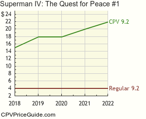 Superman IV: The Quest for Peace #1 Comic Book Values