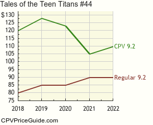 Tales of the Teen Titans #44 Comic Book Values