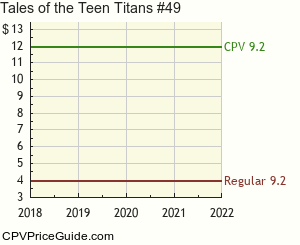 Tales of the Teen Titans #49 Comic Book Values