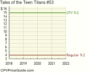 Tales of the Teen Titans #53 Comic Book Values