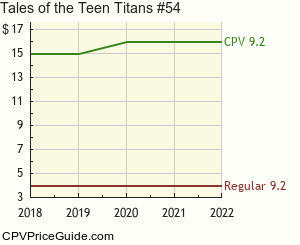 Tales of the Teen Titans #54 Comic Book Values