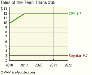 Tales of the Teen Titans #65 Comic Book Values