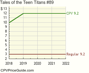 Tales of the Teen Titans #89 Comic Book Values