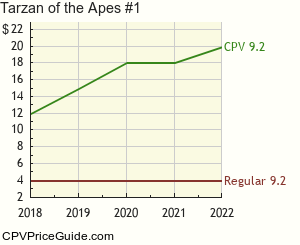 Tarzan of the Apes #1 Comic Book Values