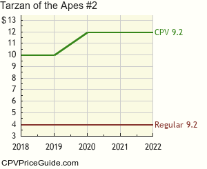 Tarzan of the Apes #2 Comic Book Values