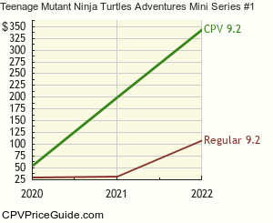Teenage Mutant Ninja Turtles Adventures Mini Series #1 Comic Book Values