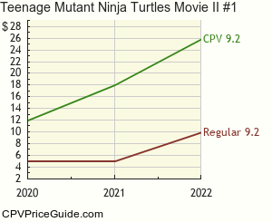 Teenage Mutant Ninja Turtles Movie II #1 Comic Book Values