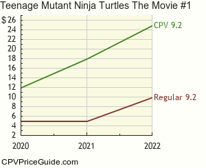 Teenage Mutant Ninja Turtles The Movie #1 Comic Book Values
