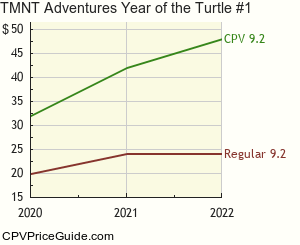 TMNT Adventures Year of the Turtle #1 Comic Book Values
