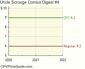 Uncle Scrooge Comics Digest #4 Comic Book Values