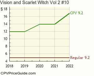 Vision and Scarlet Witch Vol 2 #10 Comic Book Values