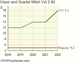 Vision and Scarlet Witch Vol 2 #2 Comic Book Values