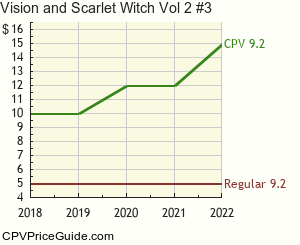 Vision and Scarlet Witch Vol 2 #3 Comic Book Values