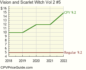 Vision and Scarlet Witch Vol 2 #5 Comic Book Values