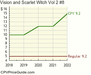 Vision and Scarlet Witch Vol 2 #8 Comic Book Values