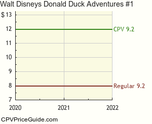 Walt Disney's Donald Duck Adventures #1 Comic Book Values