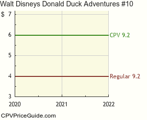 Walt Disney's Donald Duck Adventures #10 Comic Book Values