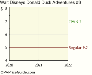 Walt Disney's Donald Duck Adventures #8 Comic Book Values