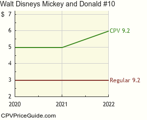 Walt Disney's Mickey and Donald #10 Comic Book Values