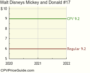 Walt Disney's Mickey and Donald #17 Comic Book Values