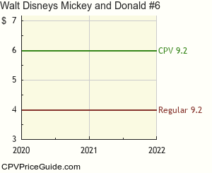 Walt Disney's Mickey and Donald #6 Comic Book Values