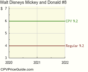 Walt Disney's Mickey and Donald #8 Comic Book Values