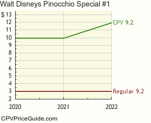 Walt Disney's Pinocchio Special #1 Comic Book Values