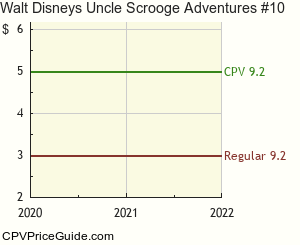 Walt Disney's Uncle Scrooge Adventures #10 Comic Book Values