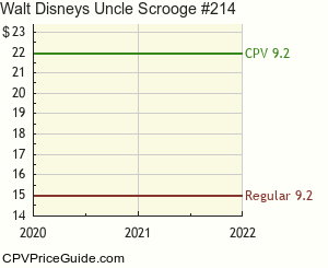 Walt Disney's Uncle Scrooge #214 Comic Book Values