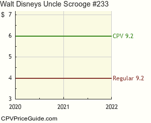Walt Disney's Uncle Scrooge #233 Comic Book Values