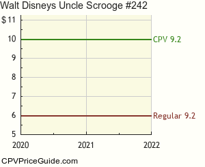 Walt Disney's Uncle Scrooge #242 Comic Book Values
