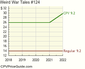 Weird War Tales #124 Comic Book Values