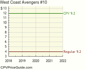 West Coast Avengers #10 Comic Book Values