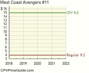 West Coast Avengers #11 Comic Book Values
