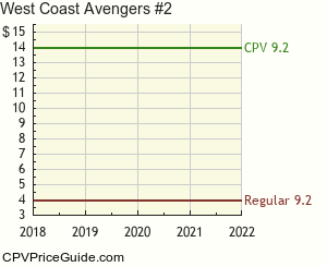 West Coast Avengers #2 Comic Book Values