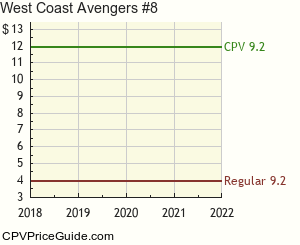 West Coast Avengers #8 Comic Book Values