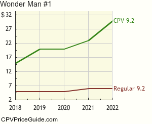 Wonder Man #1 Comic Book Values